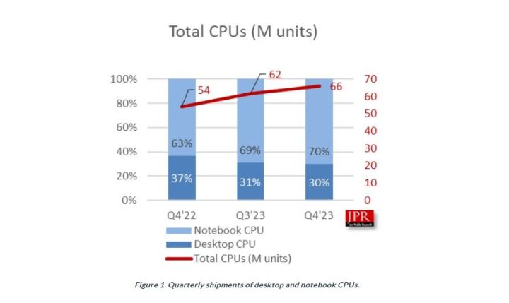 Jon Peddie Pazar Araştırması CPU sevkiyatlarına ilişkin veriler.