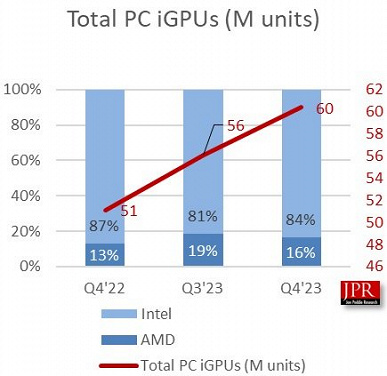 Tüm tüketici işlemcilerinin %70'i artık mobil CPU'lardır.  PC işlemci sevkiyatları %22 arttı