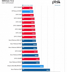 Nvidia süper işlemcilerin nasıl yapılacağını öğrendi mi?  72 Arm çekirdekli Nvidia Grace Hopper GH200 bazen iki adet 96 çekirdekli AMD Epyc'yi yener