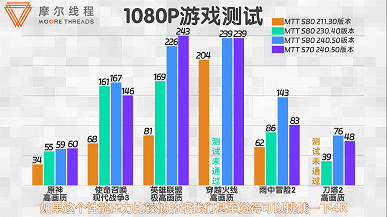 Nvidia ve AMD'ye yeni bir rakip mi doğuyor?  Çinli Moore Threads, MTT S80 ve S70 video kartlarının performansını bir yıl içinde %200'e kadar artırdı.