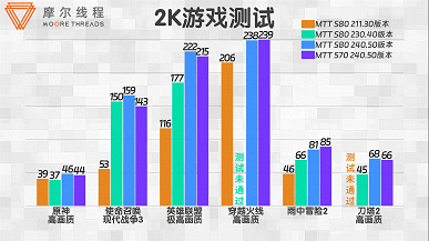 Nvidia ve AMD'ye yeni bir rakip mi doğuyor?  Çinli Moore Threads, MTT S80 ve S70 video kartlarının performansını bir yıl içinde %200'e kadar artırdı.