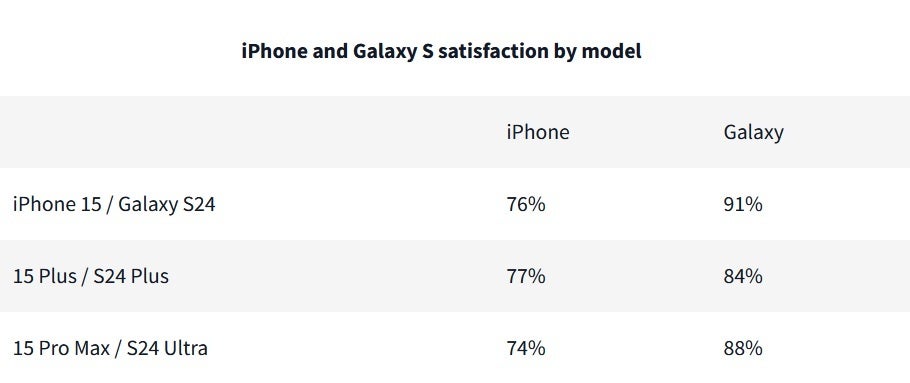 Galaxy S24 serisi ilk kez iPhone'dan daha yüksek memnuniyet puanı aldı.  Resim kredisi-PerfectRec - İlk defa, Galaxy S24 alıcıları telefonlarına iPhone 15 alıcılarından daha fazla 5 yıldız verdi