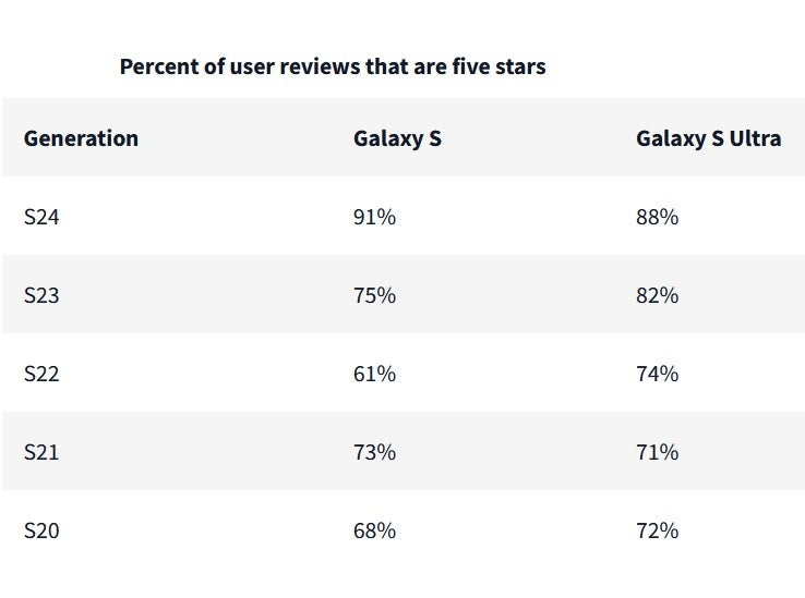 Galaxy S serisi her yıl müşterilerden daha fazla harika yorum alıyor.  Resim kredisi-PerfectRec - İlk defa, Galaxy S24 alıcıları telefonlarına iPhone 15 alıcılarından daha fazla 5 yıldız verdi