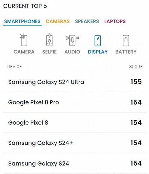 Samsung Galaxy S24 ve Galaxy S24 Plus dünyanın en iyi ekranlarından bazılarına sahip.  DxOMark uzmanları böyle düşünüyor