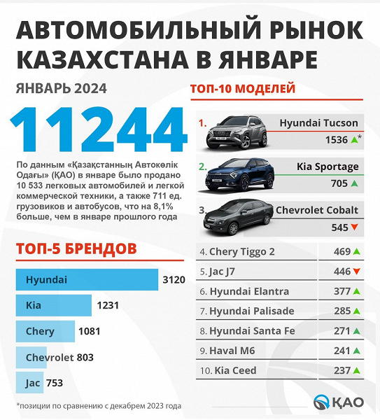 Hyundai pazarın neredeyse yarısını ezdi ve Chery ilk kez ilk 3'e girmeyi başardı.  Kazakistan otomobil pazarında Ocak ayı sonuçları