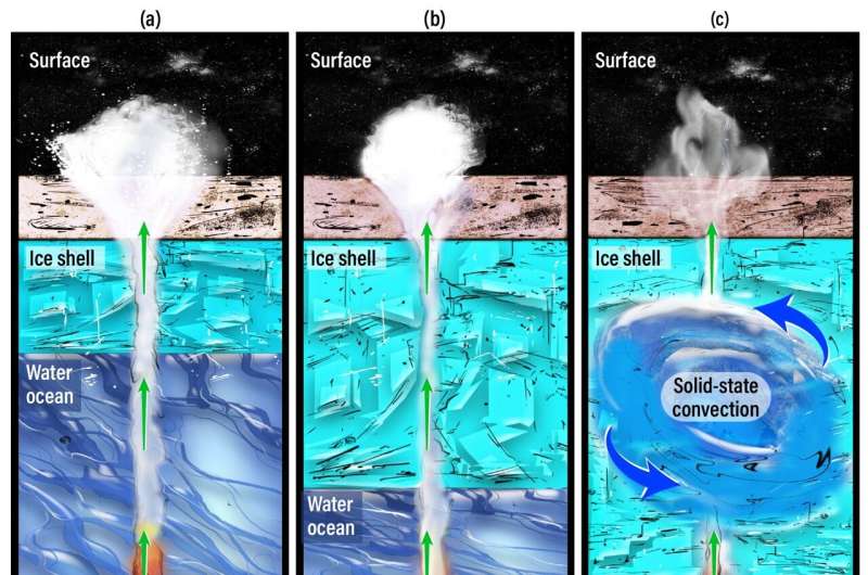 SwRI bilim adamları buzlu cüce gezegenlerde jeotermal aktiviteye dair kanıtlar buluyor