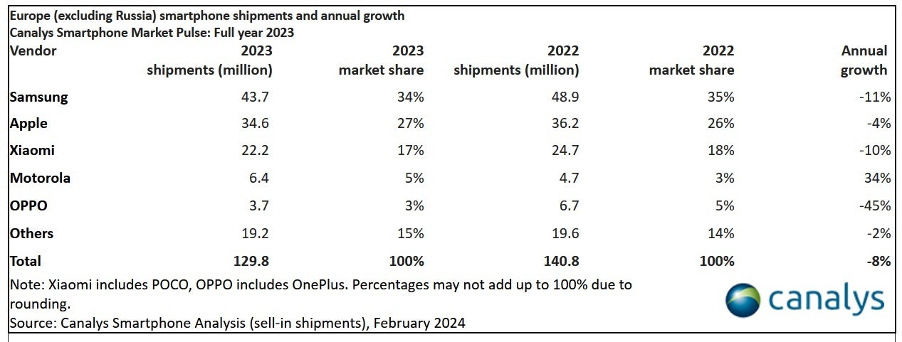 Samsung, 2023 yılı boyunca Avrupa'nın lider akıllı telefon üreticisi oldu - Motorola, 2023 yılı boyunca Avrupa'da şaşırtıcı bir güç gösterdi