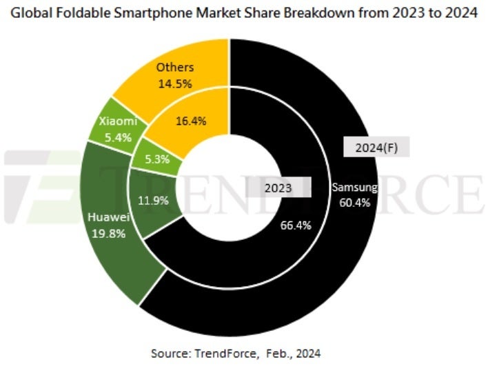 2023 katlanabilir pazar payları ve 2024 tahminleri - Katlanabilir telefonlara yönelik küresel pazar büyümeye devam ediyor ancak daha yavaş bir hızda