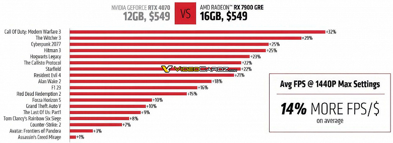 AMD'nin Altın Tavşanı artık yalnızca Çinlilerin kullanımına sunulmayacak.  AMD Radeon RX 7900 GRE'nin küresel satışları 27 Şubat'ta başlıyor: aynı fiyata GeForce RTX 4070'ten biraz daha güçlü