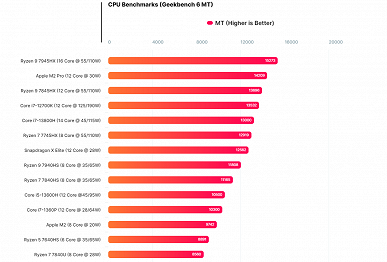 Qualcomm, Snapdragon X Elite SoC'yi Core i7-13800H seviyesinde ve Apple M2 Pro'dan çok daha yavaş yapmayı başardı
