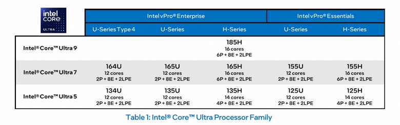Mobil Intel Core 14. nesil, en yeni işlemcilere rağmen vPro işlevleri için destek almayacaktır.  Hepsi serideki Core Ultra'nın varlığı nedeniyle 