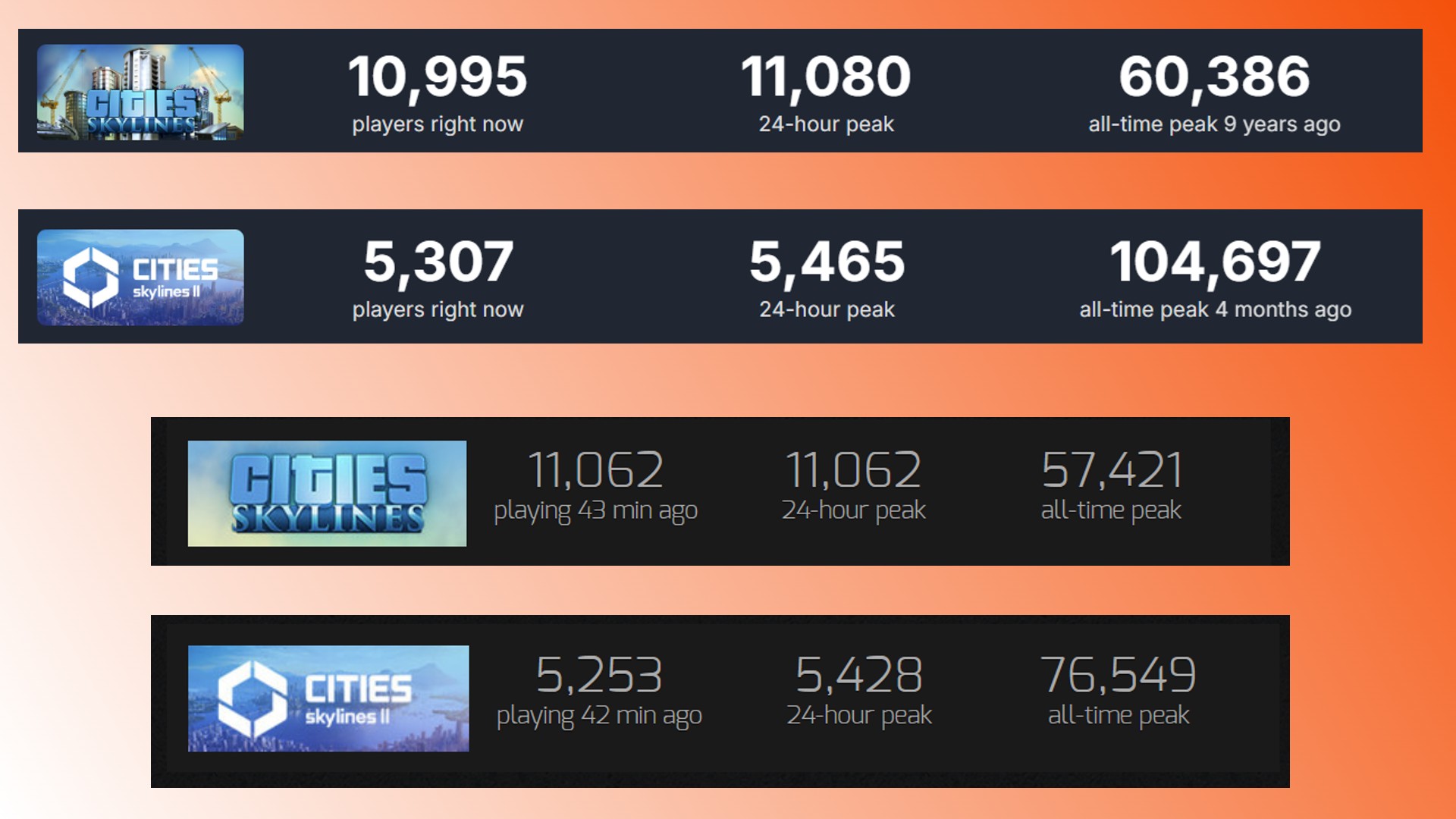 Cities Skylines 2 Steam oyuncu sayısı: Şehir kurma oyunları Cities Skylines ve Cities Skylines 2 için Steam oyuncu sayılarının karşılaştırması