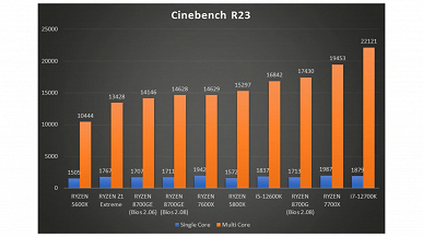 8 çekirdekli AMD Ryzen 7 8700GE, Ryzen 7 8700G'nin yarısı kadar enerji tüketiyor ancak performans açısından yalnızca %20 geride kalıyor.  Yeni CPU'nun ilk testi