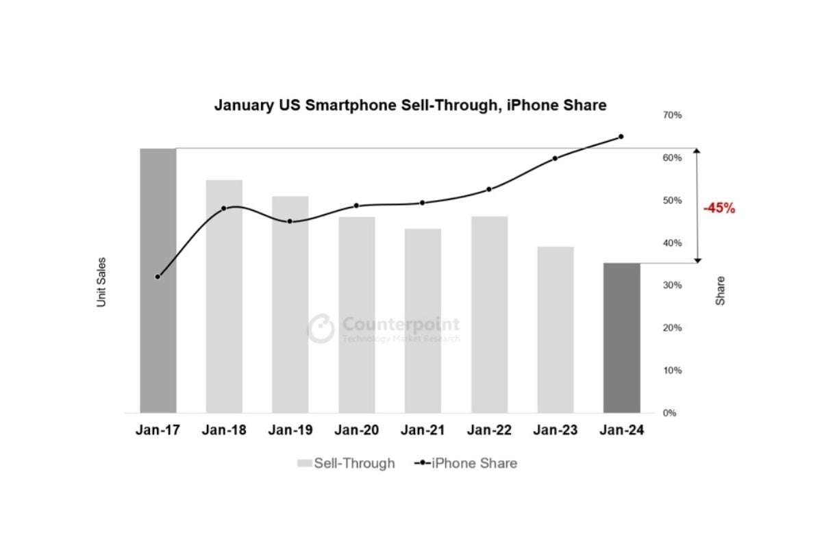 Apple ABD akıllı telefon pazarının küçülmesini engelleyemez ama belki Galaxy S24 durdurabilir