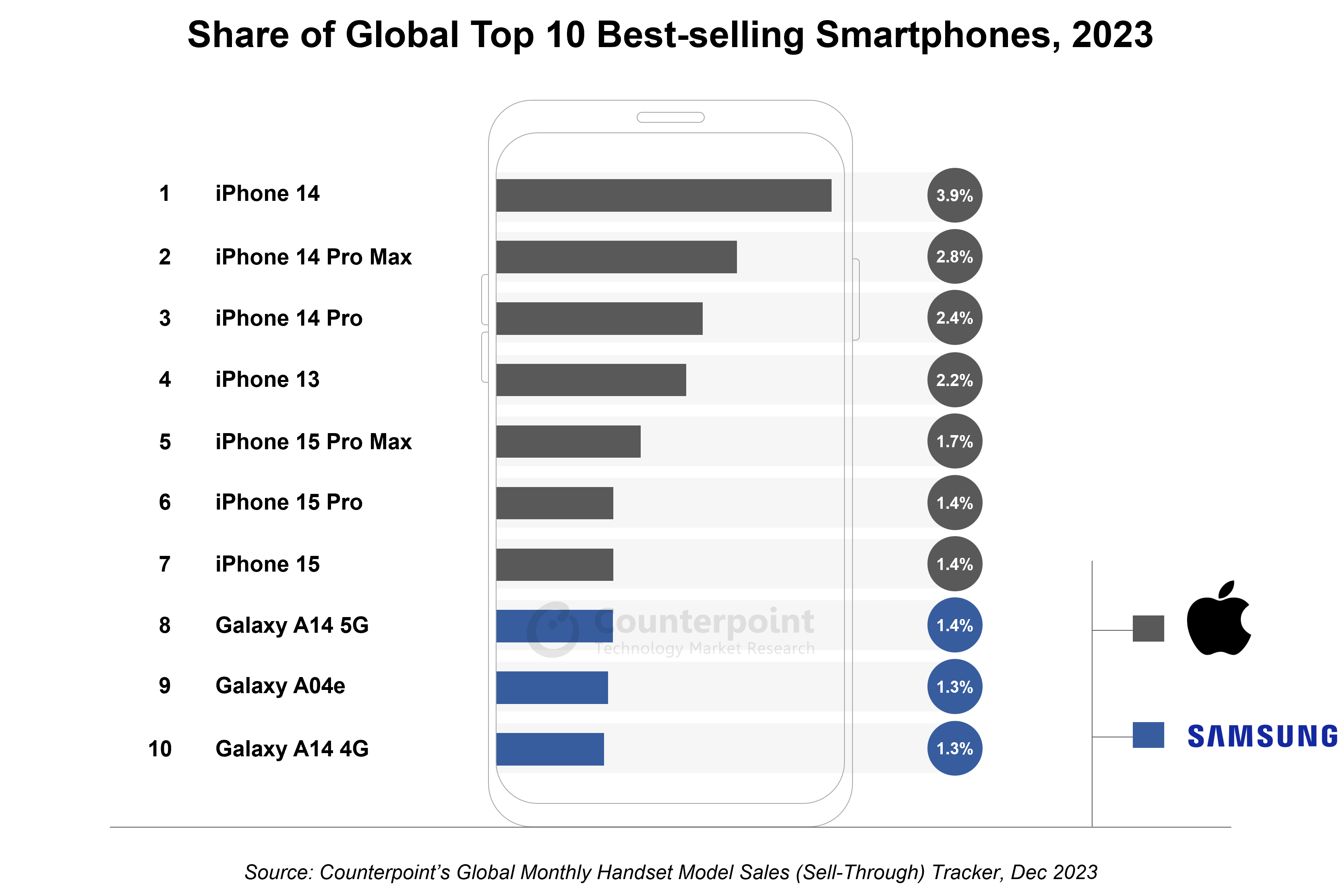 2023'ün en çok satan 10 akıllı telefonunu gösteren bir diyagram (Image Credit – Counterpoint Teknoloji Pazar Araştırması) - Apple için bir ilk: iPhone, 2023 akıllı telefon satışlarında ilk 7 sıranın tamamını alıyor: Geri kalanlar kimler?