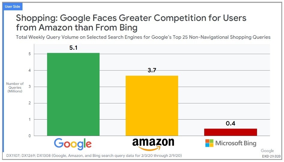 Mahkeme belgesinde yer alan bir grafik, Google'ın arama konusunda Bing'e kıyasla Amazon'dan daha fazla rekabetle karşı karşıya olduğunu ortaya koyuyor - "Arama kalitesi"  Bing, Apple'ın 2018'de arama motorunu Microsoft'tan satın almasını engelledi