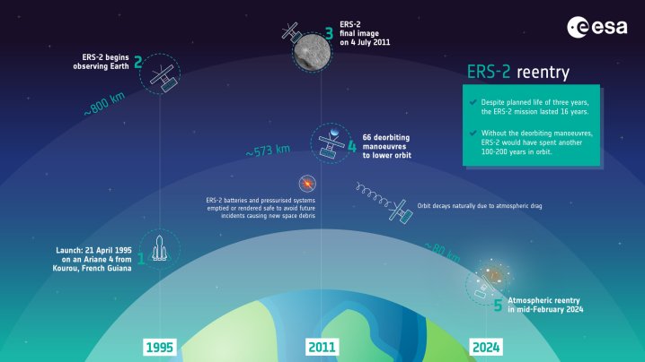 ESA'nın ERS-2 uydusunun geçmişini gösteren bir diyagram.