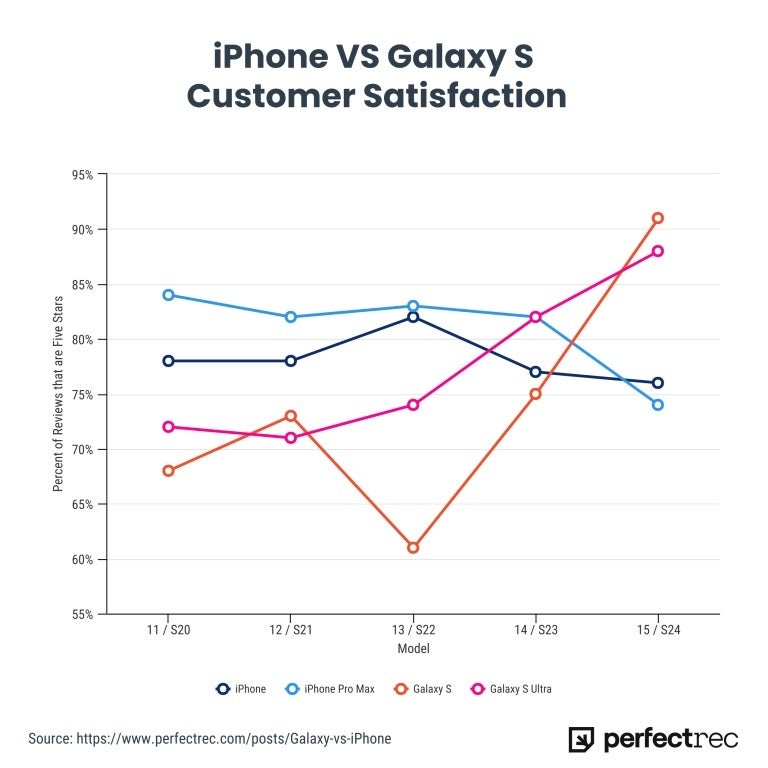 Galaxy S24 serisi incelemelerinin telefonlara 5 yıldız vermesiyle bu trend açıkça görülüyor.  Resim kredisi-PerfectRec - İlk defa, Galaxy S24 alıcıları telefonlarına iPhone 15 alıcılarından daha fazla 5 yıldız verdi