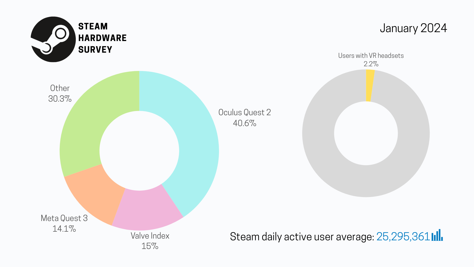 Farklı VR başlıklarının göreceli popülerliğini ve Steam'in Günlük Aktif Kullanıcı sayısının yanında başlık sahibi toplam kişi sayısını gösteren pasta grafikler