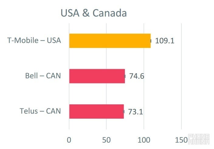 T-Mobile, Kuzey Amerika'daki en hızlı ortalama indirme veri hızına sahiptir - T-Mobile, Kuzey Amerika'daki en hızlısıdır ancak ABD operatörleri dünya çapındaki ana kategorilerde MIA'dır