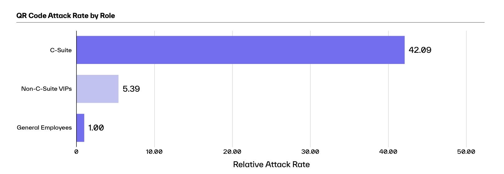 Role göre qr saldırılarının çubuk grafiği
