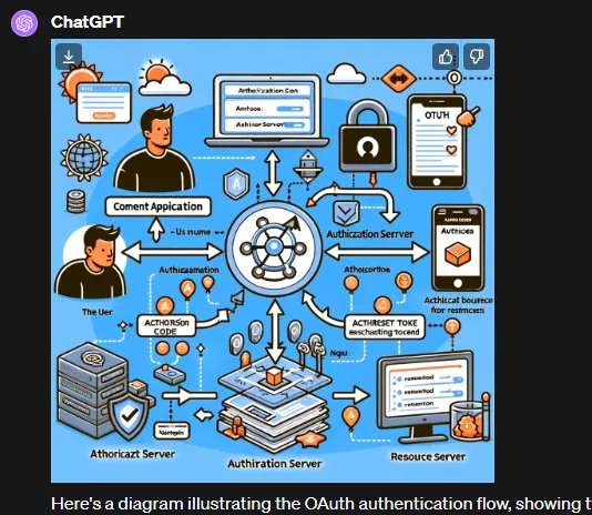 OAuth hakkında diyagram oluşturması istendiğinde ChatGPT çıktısı