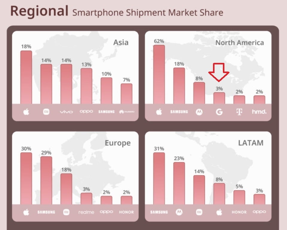 Pixel, 2023'ün dördüncü çeyreğinde Kuzey Amerika'daki akıllı telefon pazarının %3'üne sahipti - Kuzey Amerika'da Pixel'in 4. çeyrek pazar payı 2021'e göre 2023'te üç katına çıktı