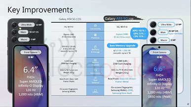 Daha büyük ekran, daha fazla bellek ve plastik yerine metal.  Samsung Galaxy A55 ve Galaxy A54 arasındaki tüm farkları adlandırdı