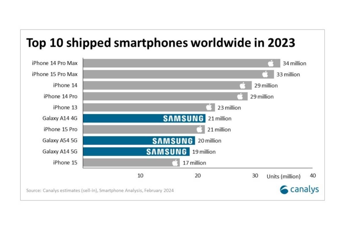 Canalys'e göre dünya çapında en çok satan 10 akıllı telefon.  - 30 milyon kişi “şimdiye kadarki en kötü iPhone”u satın aldı: Apple'ın telefon pazarındaki kült benzeri etkisi