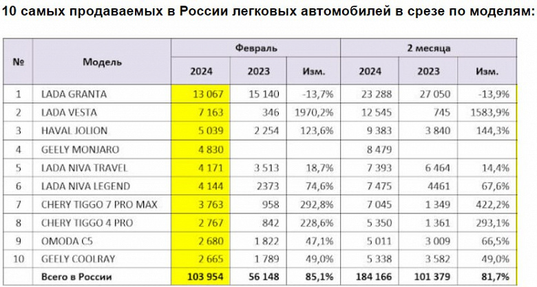 Ruslar Niva yerine Haval Jolion ve Geely Monjaro'yu satın almaya daha istekli.  Şubat 2024'te Rusya'daki en popüler geçitler ve SUV'lar tanındı