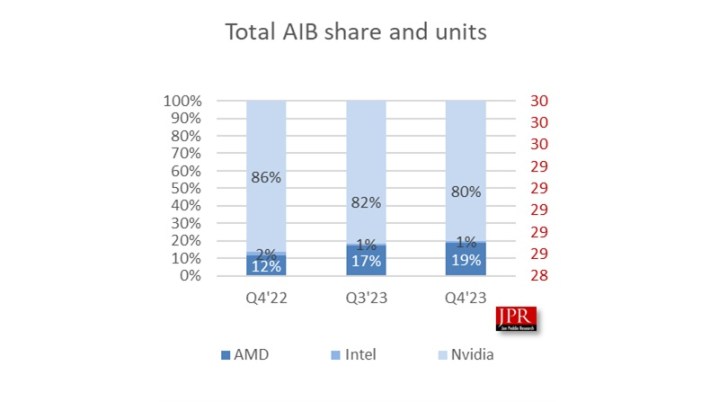 AMD, Intel ve Nvidia arasındaki pazar payı.