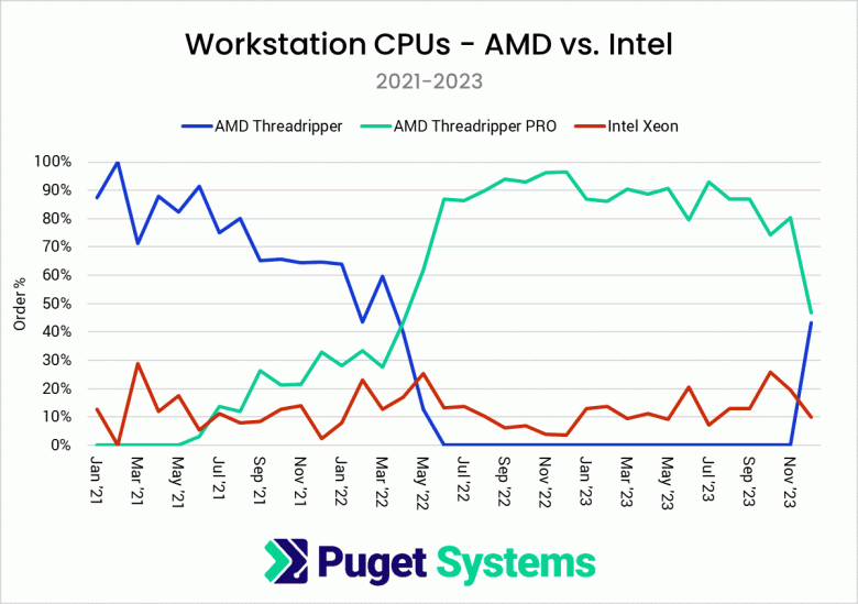 Intel Core, Ryzen'den dört kat daha hızlıdır ancak Threadripper, Xeon'dan dokuz kat daha popülerdir.  Puget Systems 2023 satış istatistiklerini yayınladı