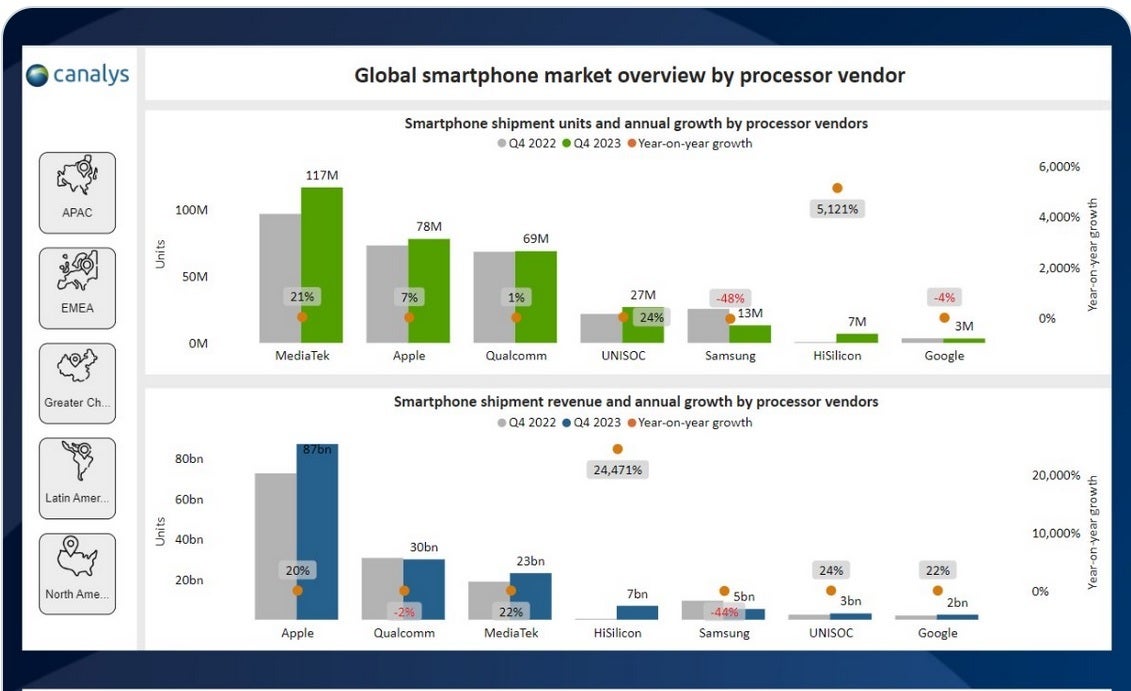 Eski telefon birimlerine (en üstte) ve telefon gelirlerine (altta) göre en iyi akıllı telefon çipi satıcıları - Huawei'nin Kirin çipleriyle birlikte gönderilen telefonların değeri 4. çeyrekte neredeyse %25.000 arttı