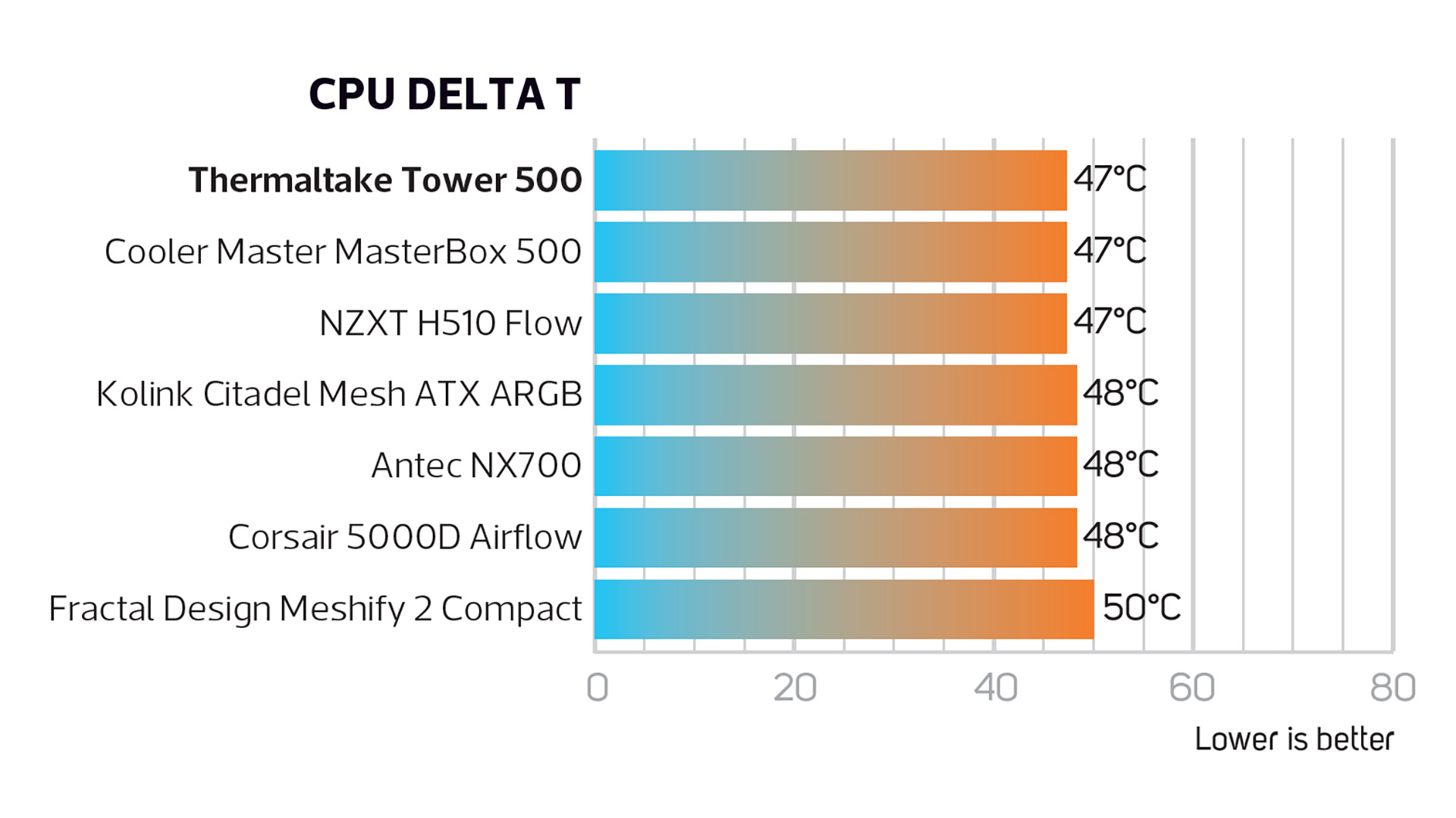 CPU sıcaklık grafiğini gösteren Thermaltake Tower 500 inceleme görüntüsü.  Thermaltake Tower 500, 47 derece göstererek rakiplerinin altında veya ona eşit bir açı sergiliyor.