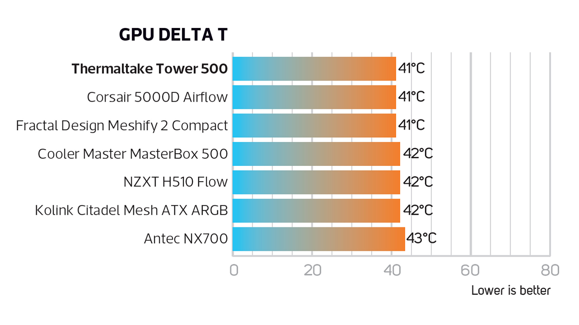 Diğer modellere kıyasla GPU sıcaklığı sonuçlarını gösteren Thermaltake Tower 500 inceleme görüntüsü.  En düşük eklem sıcaklığı olan 41 dereceyi okuyor.
