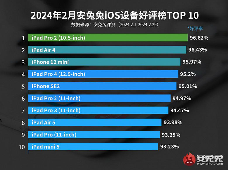 Çinliler iPad Pro 2 ve iPhone SE2'den çok memnun ama iPhone 15'ten pek memnun değil.  AnTuTu'dan son derecelendirme