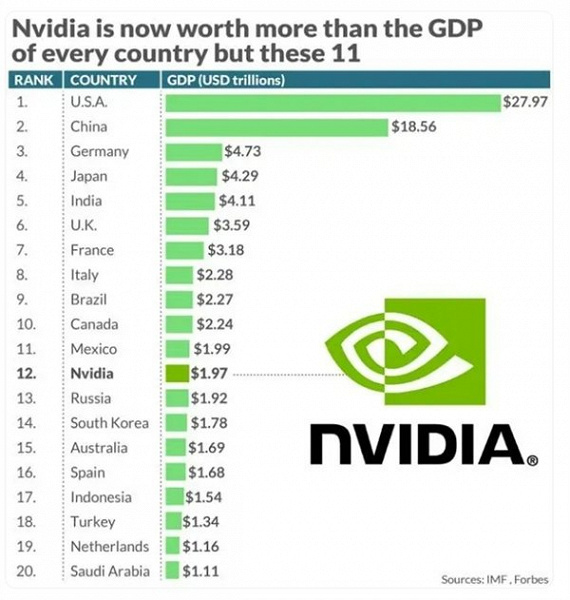 Nvidia'nın kapitalizasyonu İtalya'nın GSYH'sini aştı ve yakında Nvidia piyasa değerinde Apple'ı geçebilir