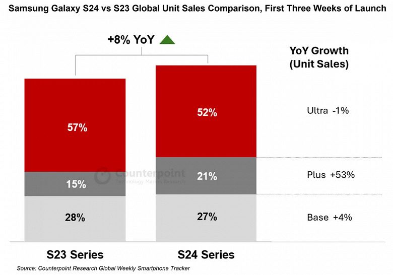 Counterpoint Araştırması: Samsung Galaxy S24 Plus, Galaxy S24 Ultra ve Galaxy S24'ten kullanıcı çaldı