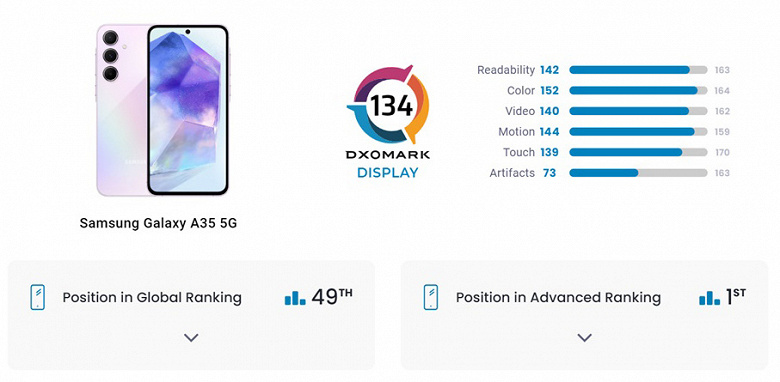 Sınıfının en iyi ekranı ve neredeyse en iyi kamerası.  Samsung Galaxy A35, DxOMark testlerinde güçlü performans gösteriyor