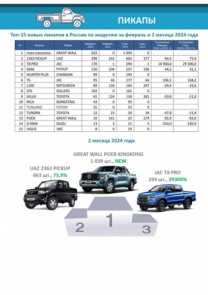 Rusya kamyonet pazarı King Kong tarafından yönetiliyordu ve Rus Sollers ST6, Toyota Hilux'tan daha fazla satıldı.  2024 yılının ilk iki ayına ait veriler