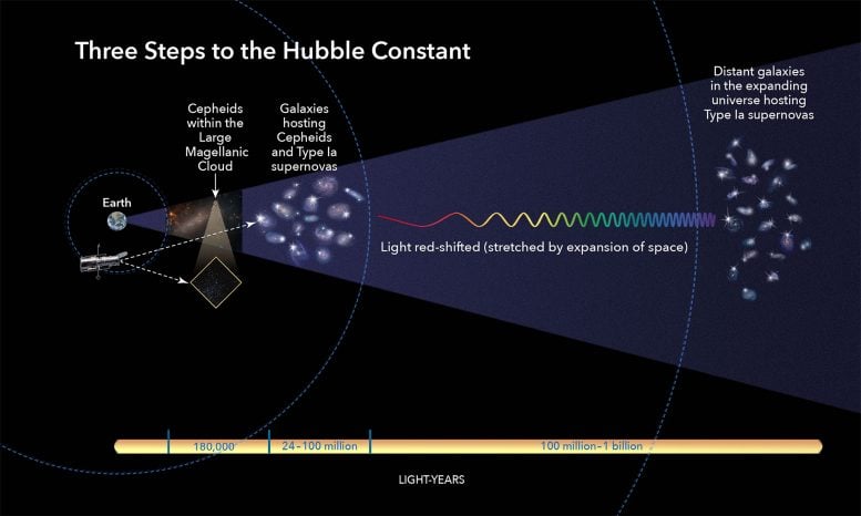 Evrenin Genişleme Hızı Yeni Hubble Verileriyle Artıyor