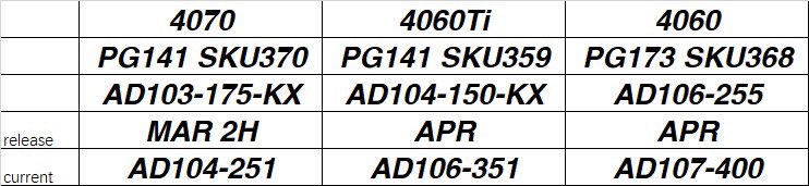 Nvidia, GeForce RTX 4060, GeForce RTX 4060 Ti ve GeForce RTX 4070'i yükseltecek. Bu ekran kartlarına yeni GPU'lar takılacak.