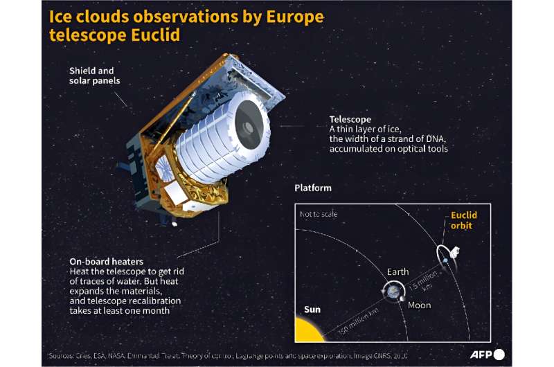 Avrupa Öklid teleskobuyla buz bulutu gözlemleri