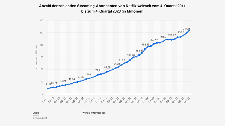 Netflix'ten küresel üç aylık rakamlara ilişkin çalışma