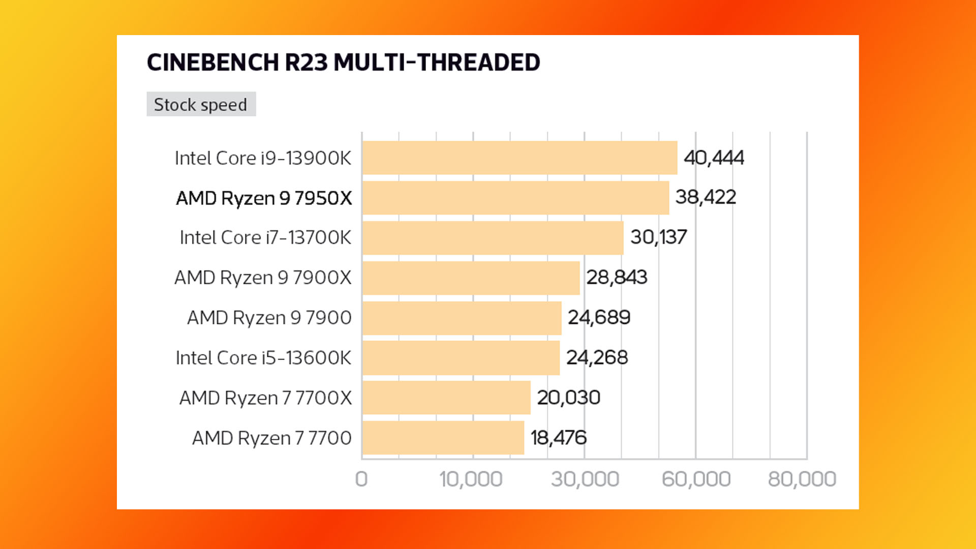 AMD Ryzen 9 7950X incelemesi: Cinebench çok iş parçacıklı kıyaslama sonuçları grafiği