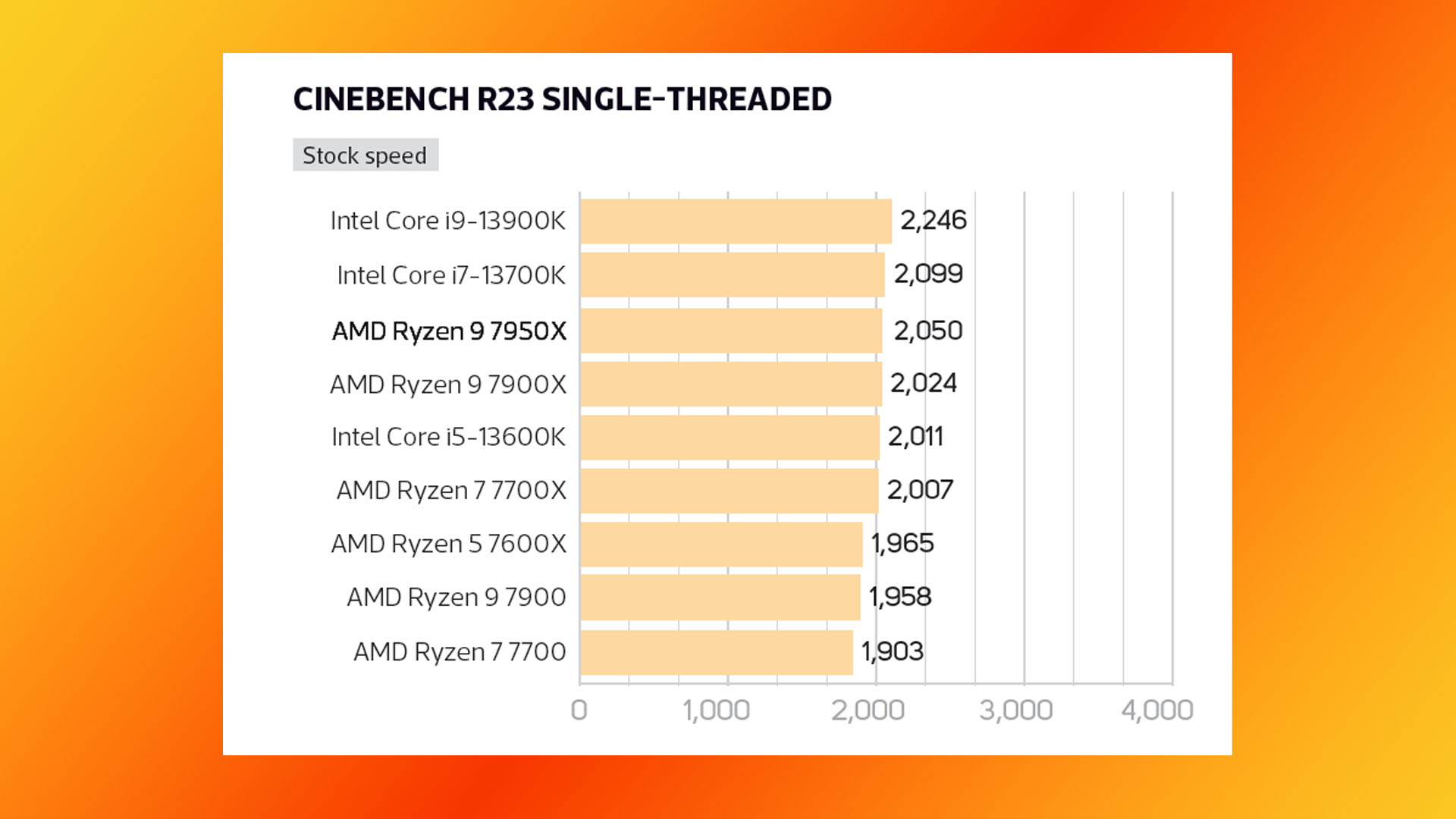 AMD Ryzen 9 7950X incelemesi: Cinebench tek iş parçacıklı kıyaslama sonuçları grafiği