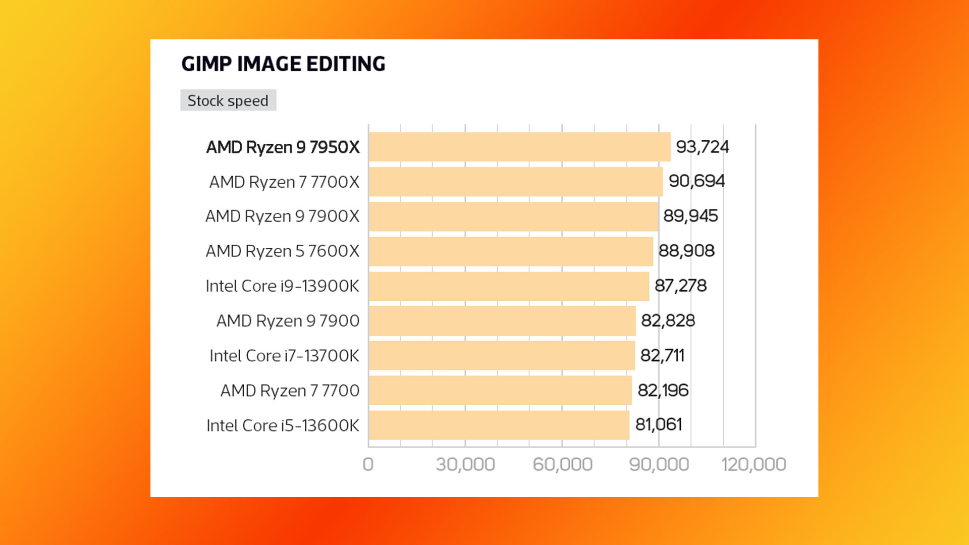 AMD Ryzen 9 7950X incelemesi: GIMP görüntü düzenleme karşılaştırma sonuçları grafiği