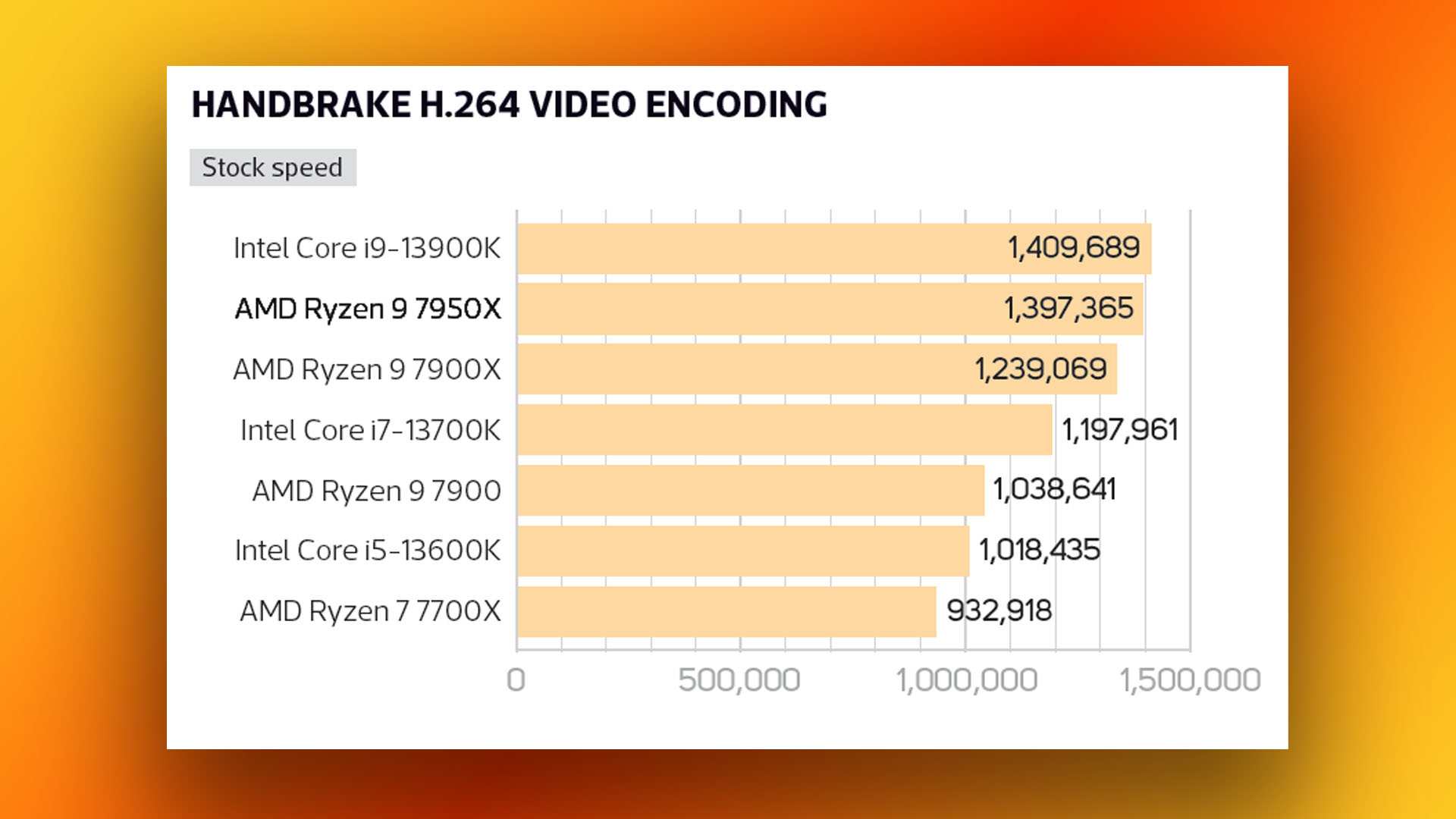 AMD Ryzen 9 7950X incelemesi: El freni video kodlama kıyaslama sonuçları grafiği
