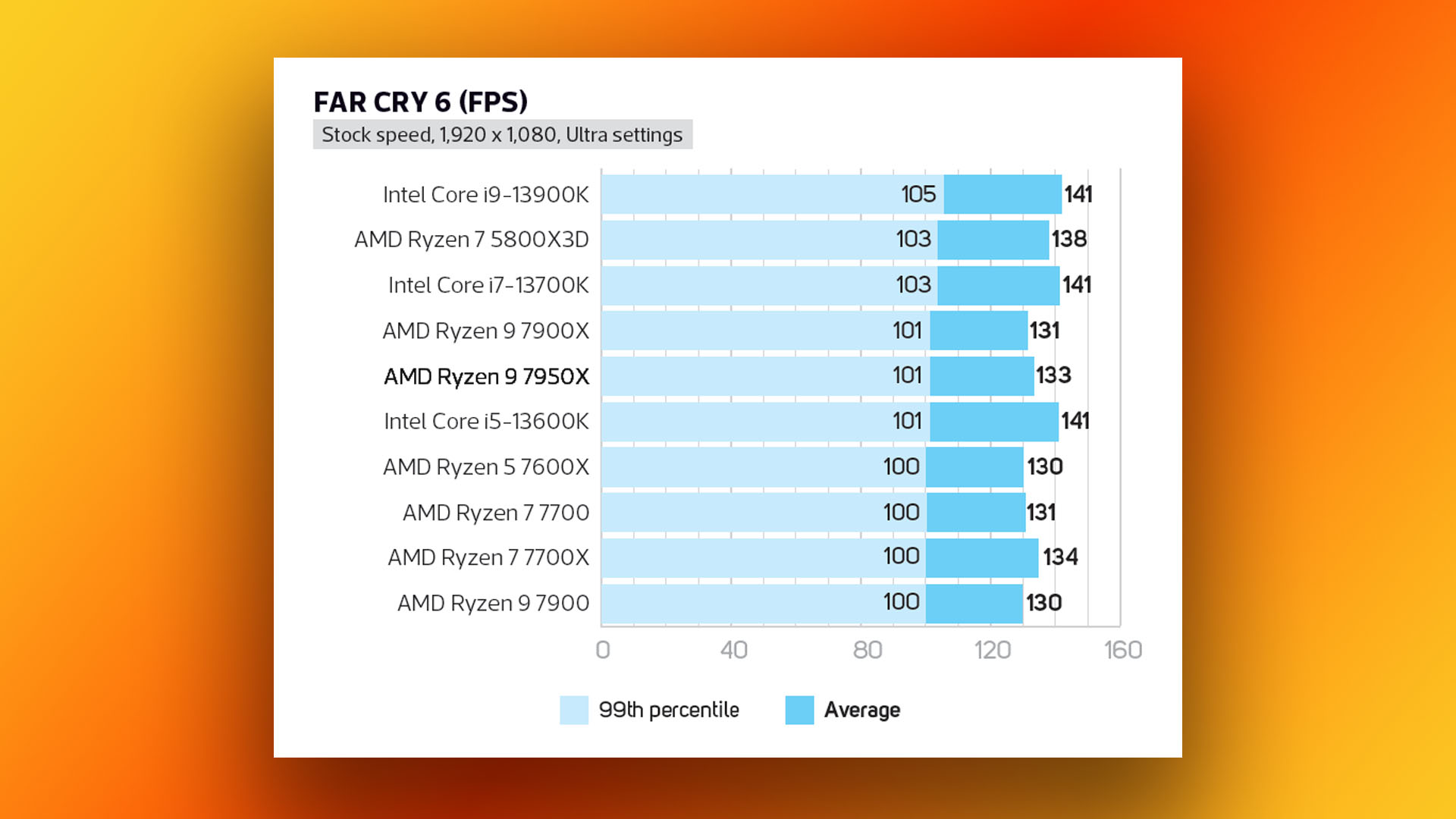 AMD Ryzen 9 7950X incelemesi: Far Cry 6 oyun kıyaslama sonuçları grafiği