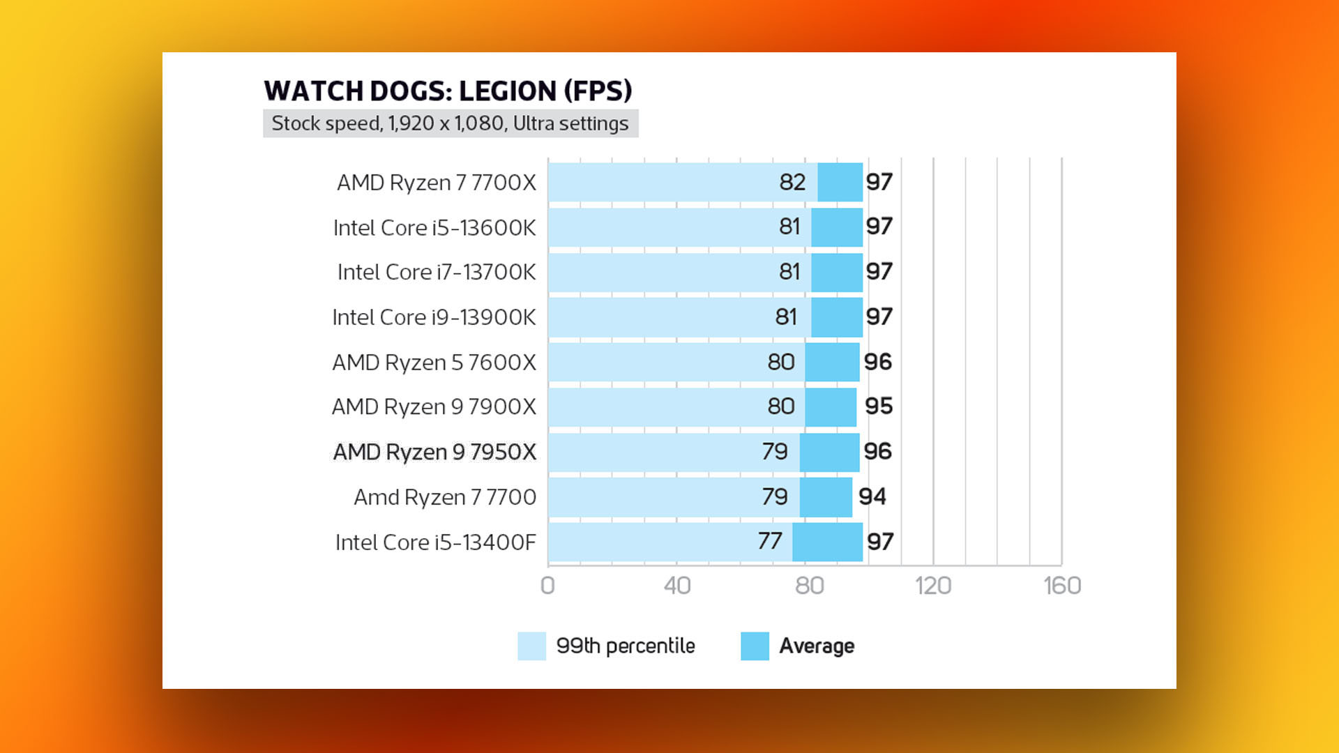 AMD Ryzen 9 7950X incelemesi: Watch Dogs Legion oyun kıyaslama sonuçları grafiği